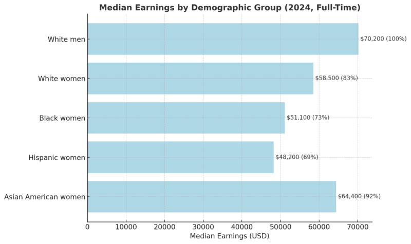 Horizontal bar chart showing 2024 median earnings